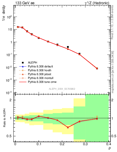 Plot of Mh2 in 133 GeV ee collisions