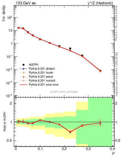 Plot of Mh2 in 133 GeV ee collisions