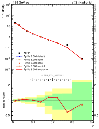 Plot of Mh2 in 189 GeV ee collisions