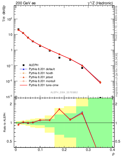 Plot of Mh2 in 200 GeV ee collisions