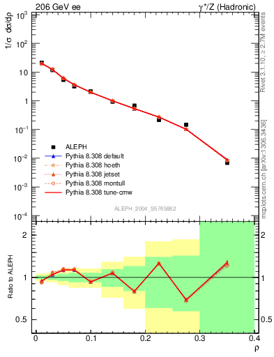 Plot of Mh2 in 206 GeV ee collisions