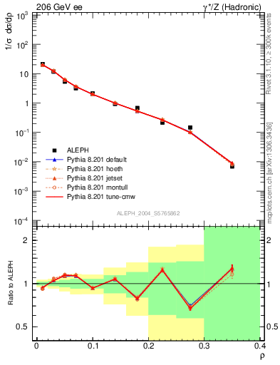 Plot of Mh2 in 206 GeV ee collisions