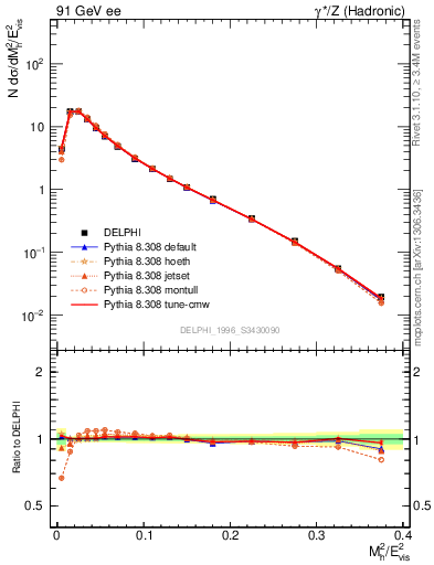 Plot of Mh2 in 91 GeV ee collisions