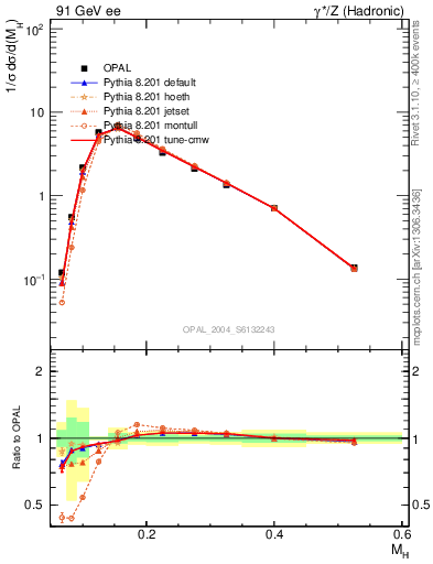 Plot of Mh2 in 91 GeV ee collisions