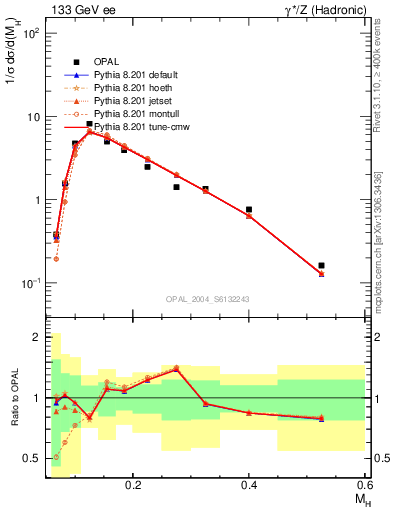 Plot of Mh2 in 133 GeV ee collisions