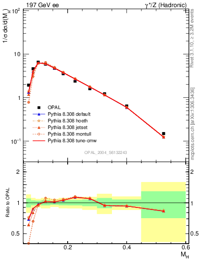 Plot of Mh2 in 197 GeV ee collisions