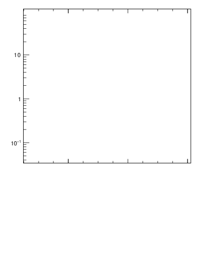 Plot of Mh2 in 91 GeV ee collisions