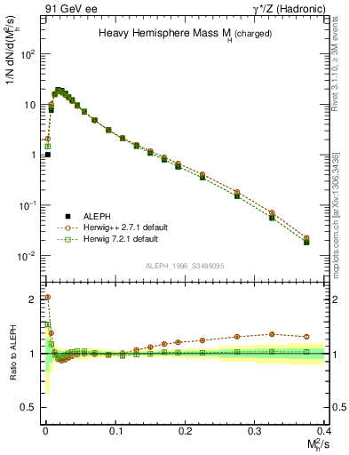 Plot of Mh2 in 91 GeV ee collisions