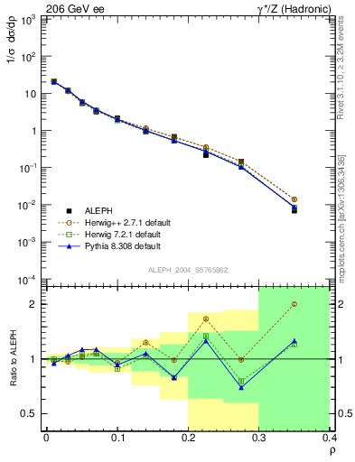 Plot of Mh2 in 206 GeV ee collisions