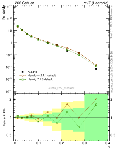 Plot of Mh2 in 206 GeV ee collisions