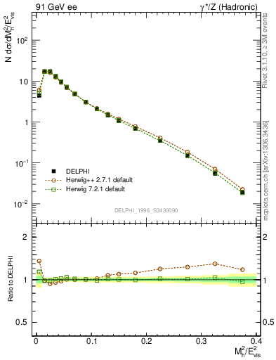 Plot of Mh2 in 91 GeV ee collisions