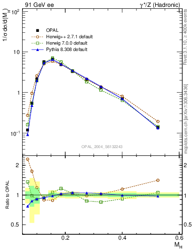 Plot of Mh2 in 91 GeV ee collisions