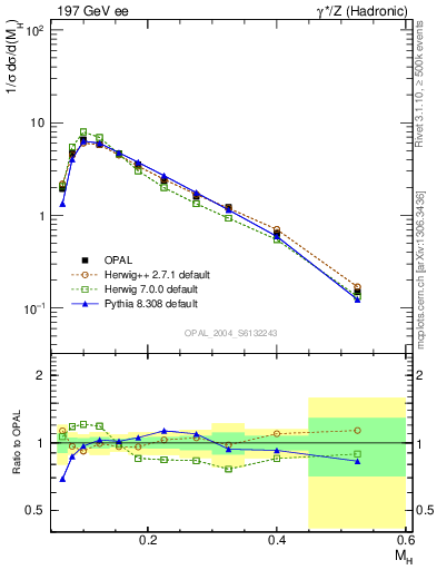 Plot of Mh2 in 197 GeV ee collisions