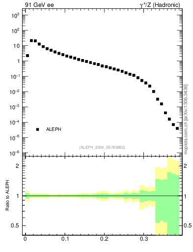Plot of Mh2 in 91 GeV ee collisions