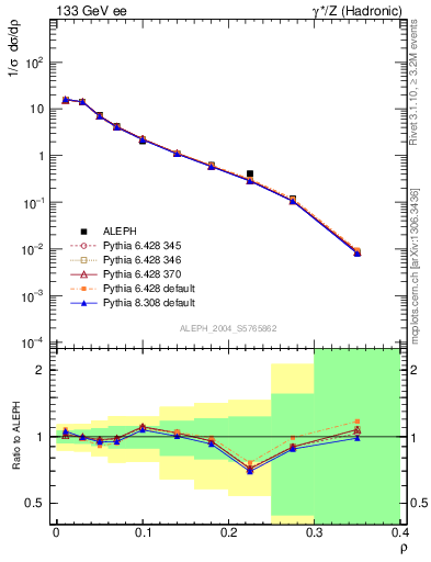 Plot of Mh2 in 133 GeV ee collisions