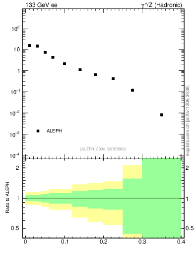 Plot of Mh2 in 133 GeV ee collisions