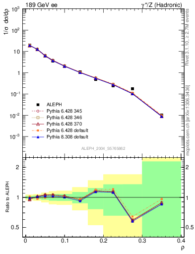 Plot of Mh2 in 189 GeV ee collisions