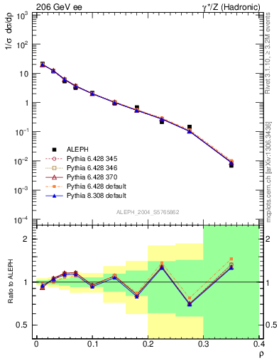 Plot of Mh2 in 206 GeV ee collisions