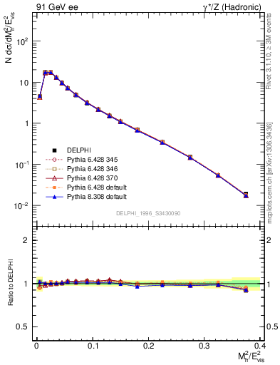 Plot of Mh2 in 91 GeV ee collisions