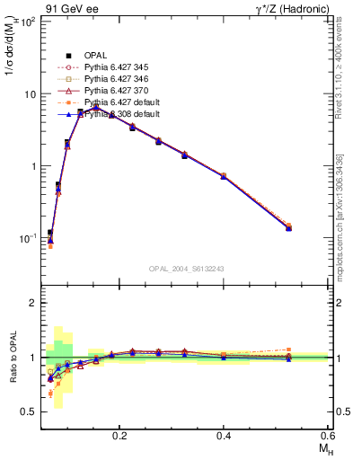 Plot of Mh2 in 91 GeV ee collisions