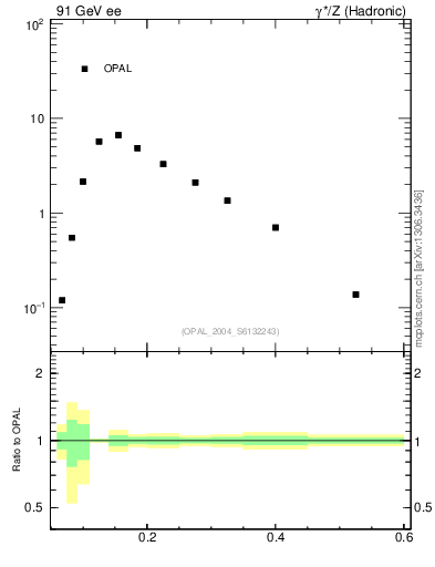 Plot of Mh2 in 91 GeV ee collisions
