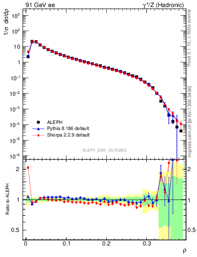 Plot of Mh2 in 91 GeV ee collisions