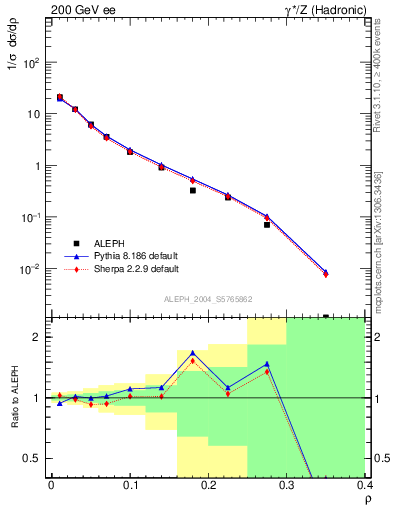 Plot of Mh2 in 200 GeV ee collisions