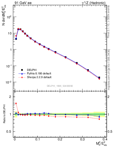 Plot of Mh2 in 91 GeV ee collisions