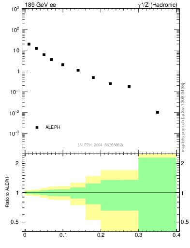 Plot of Mh2 in 189 GeV ee collisions