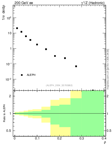 Plot of Mh2 in 200 GeV ee collisions