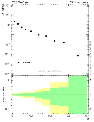 Plot of Mh2 in 206 GeV ee collisions