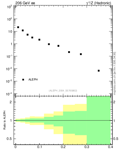 Plot of Mh2 in 206 GeV ee collisions