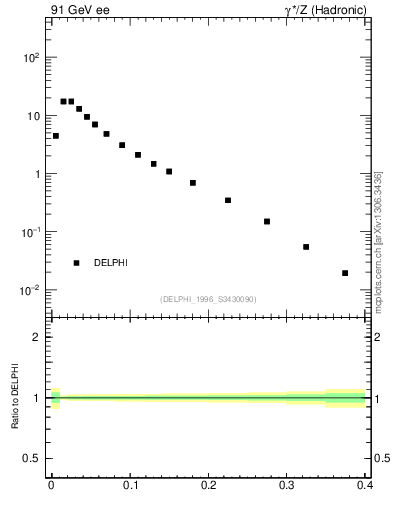 Plot of Mh2 in 91 GeV ee collisions