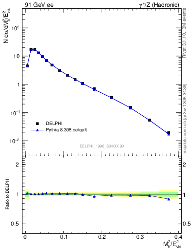 Plot of Mh2 in 91 GeV ee collisions