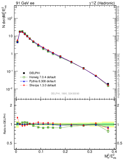 Plot of Mh2 in 91 GeV ee collisions