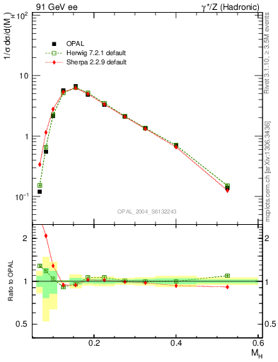 Plot of Mh2 in 91 GeV ee collisions