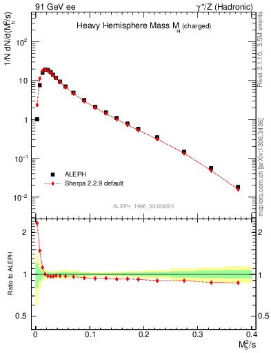 Plot of Mh2 in 91 GeV ee collisions