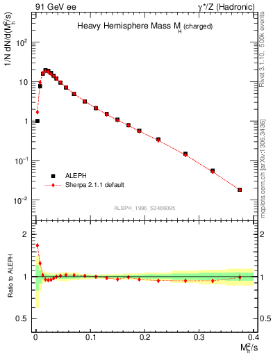 Plot of Mh2 in 91 GeV ee collisions