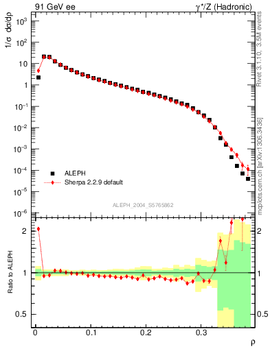 Plot of Mh2 in 91 GeV ee collisions