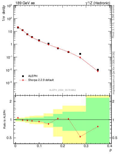 Plot of Mh2 in 189 GeV ee collisions