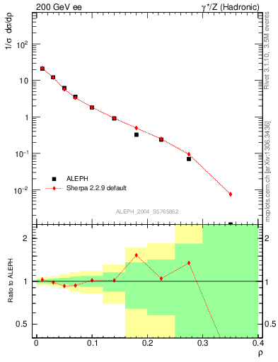 Plot of Mh2 in 200 GeV ee collisions