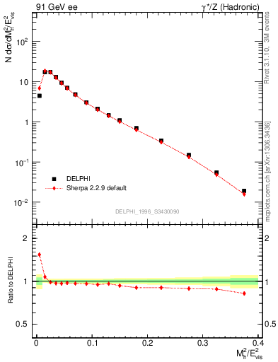 Plot of Mh2 in 91 GeV ee collisions