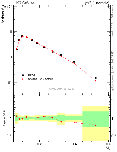 Plot of Mh2 in 197 GeV ee collisions