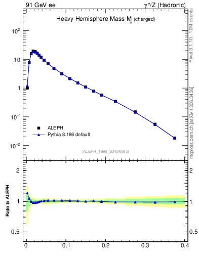 Plot of Mh2 in 91 GeV ee collisions