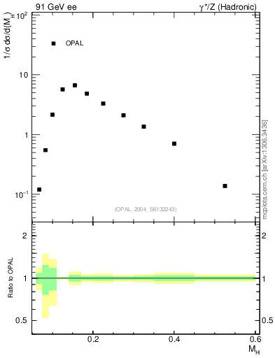 Plot of Mh2 in 91 GeV ee collisions