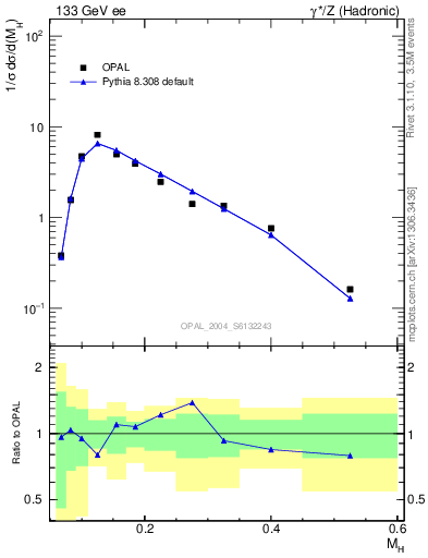 Plot of Mh2 in 133 GeV ee collisions