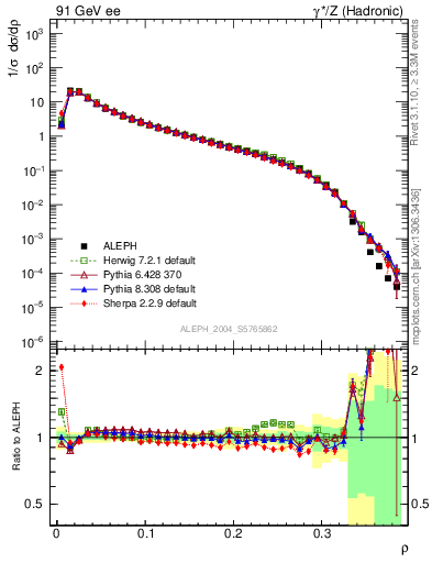 Plot of Mh2 in 91 GeV ee collisions