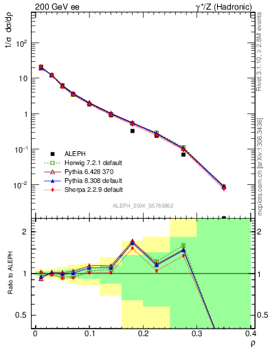 Plot of Mh2 in 200 GeV ee collisions