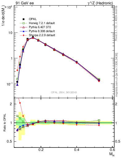 Plot of Mh2 in 91 GeV ee collisions