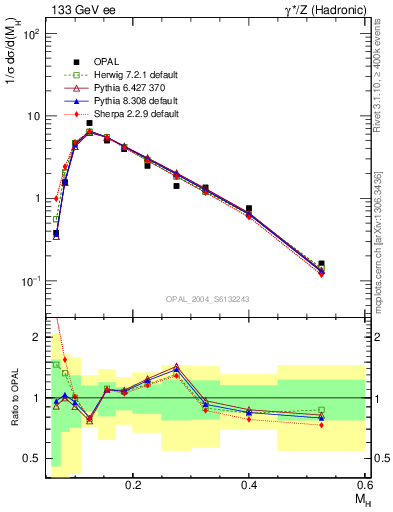 Plot of Mh2 in 133 GeV ee collisions